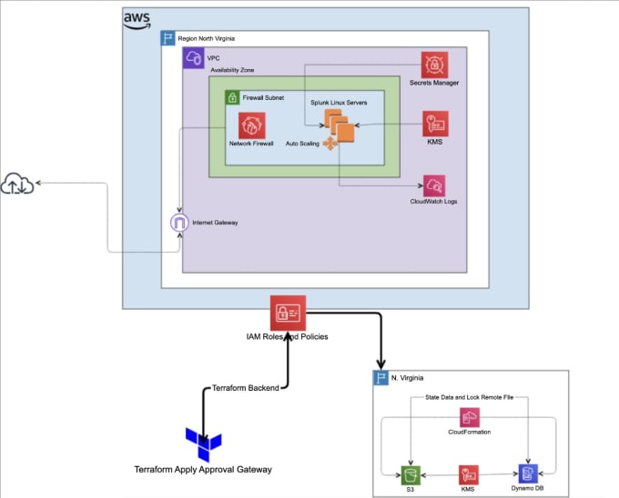 Gig Preview - Create an AWS architecture design for your application