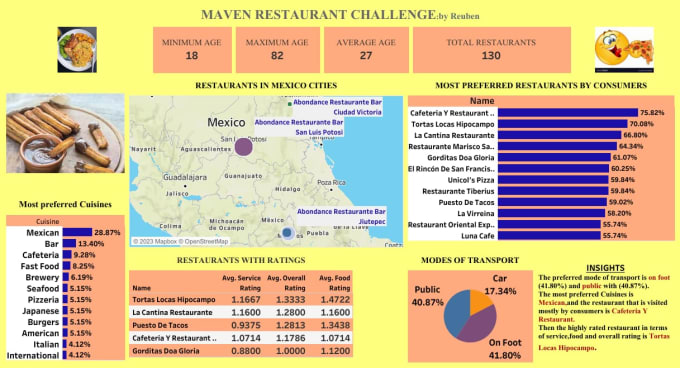 Gig Preview - Do data analysis and data visualization using tableau