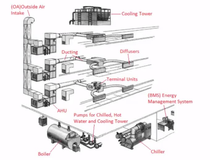 Gig Preview - Do hvac design of residential and commercial property