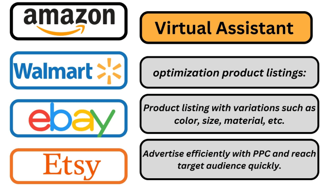 Gig Preview - List amazon walmart ebay etsy variation sku advertising ppc