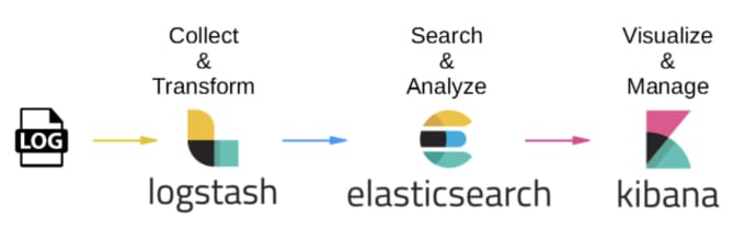 Gig Preview - Install and configure the elk stack