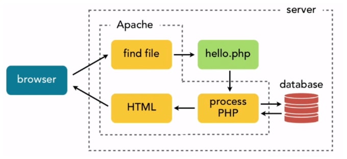 Gig Preview - Tune your phpfpm so that you can run the website smoothly at low config server