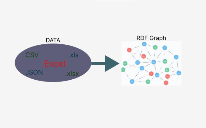 Gig Preview - Transform all your CSV excel and json data to rdf and kg