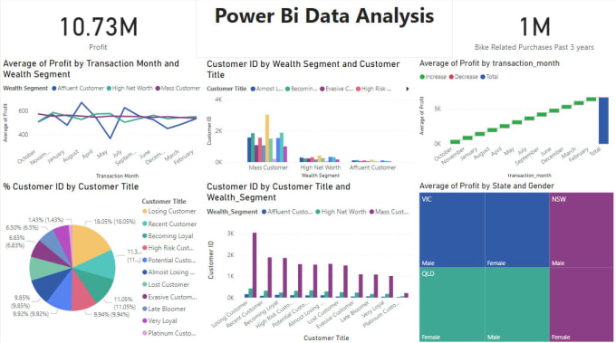 Gig Preview - Be your power bi data analyst