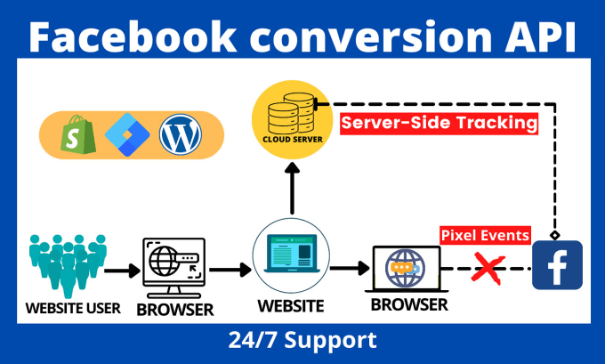 Gig Preview - Fix or setup facebook pixel ios 14 update conversion API server side tracking