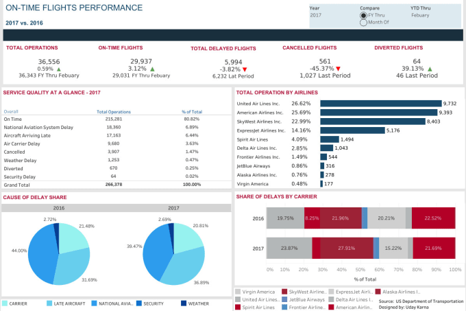 Gig Preview - Develop top tier professional tableau dashboard