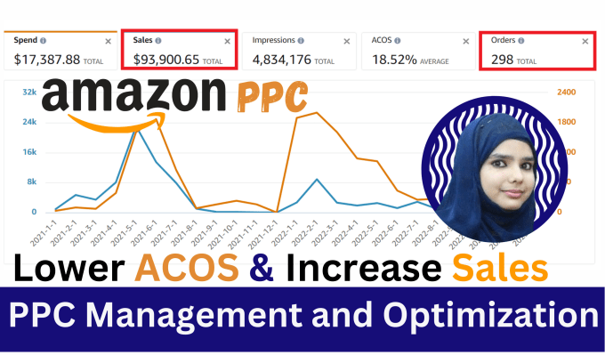 Gig Preview - Setup amazon PPC campaign,amazon PPC optimization,amazon PPC campaign management