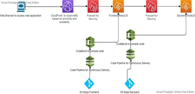 Gig Preview - Establish cicd pipeline on AWS