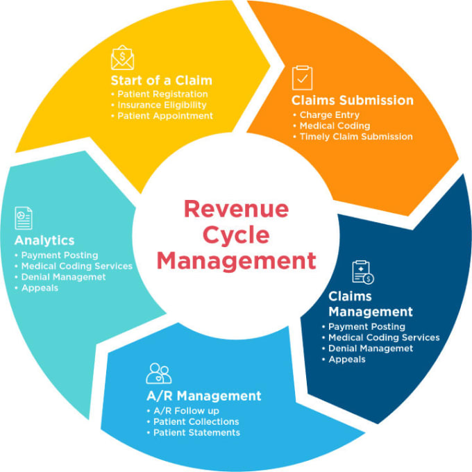 Gig Preview - Manage medical billing and coding your practice