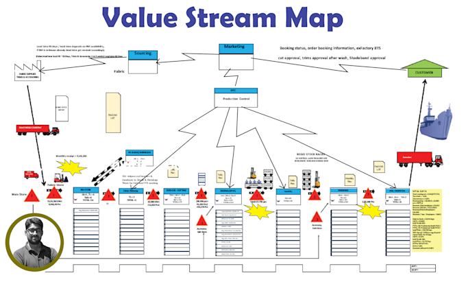 Gig Preview - Draw vsm, value stream map for complex processes