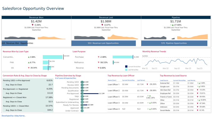 Gig Preview - Transform salesforce data into tableau dashboard