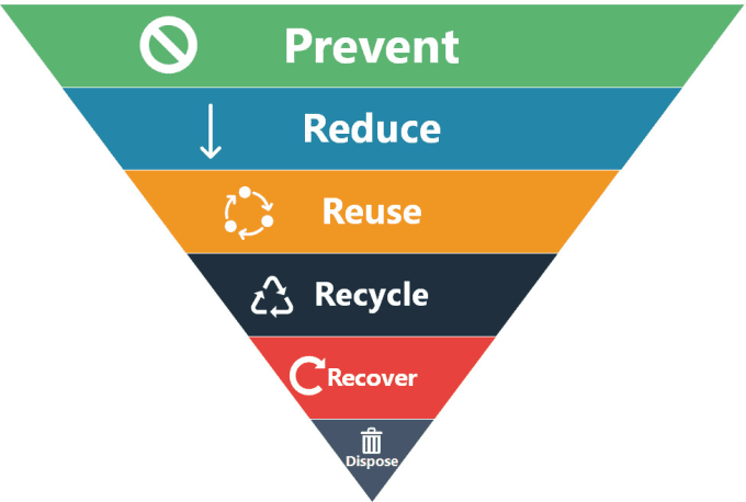 Gig Preview - Do waste management tasks