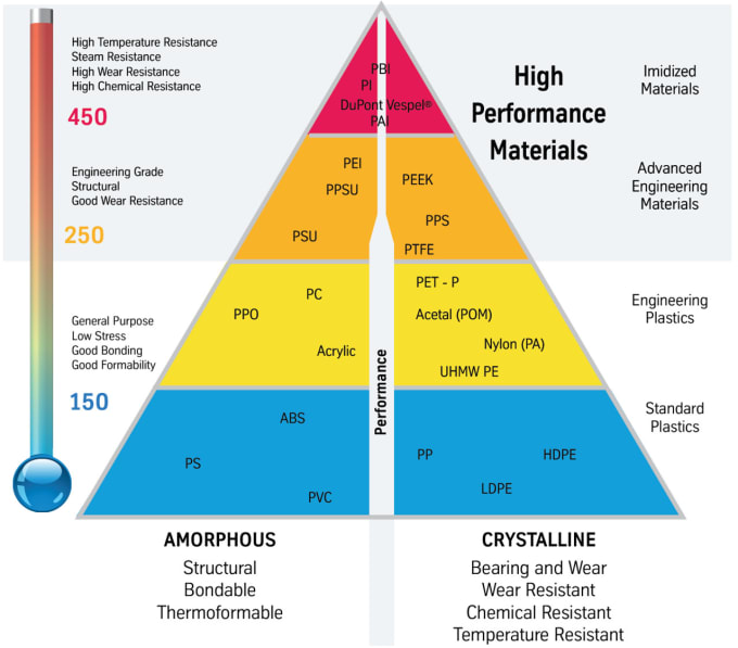 Gig Preview - Assist on engineering polymers, abs, pet, nylon, poly amide, ps, eps, san,