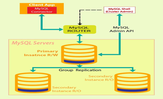 Gig Preview - Install migrate mysql replication to galera or innodb or ndb cluster