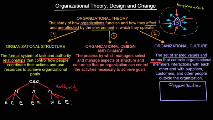 Gig Preview - Do business, management, leadership, organization theory and human resourse