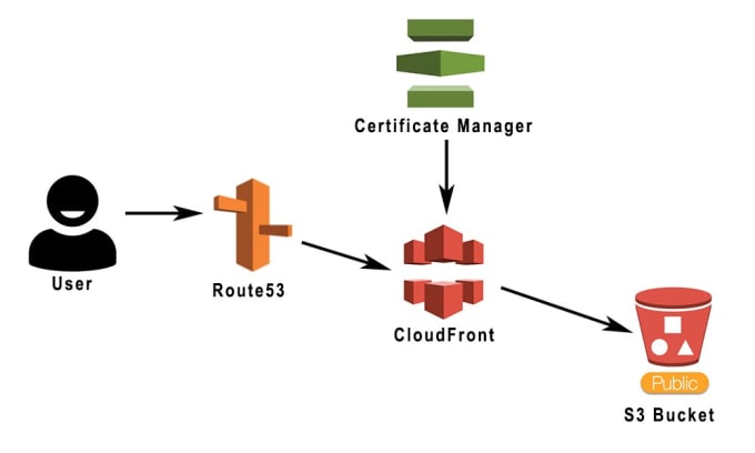 Gig Preview - Do host frontend website free of cost in s3 AWS