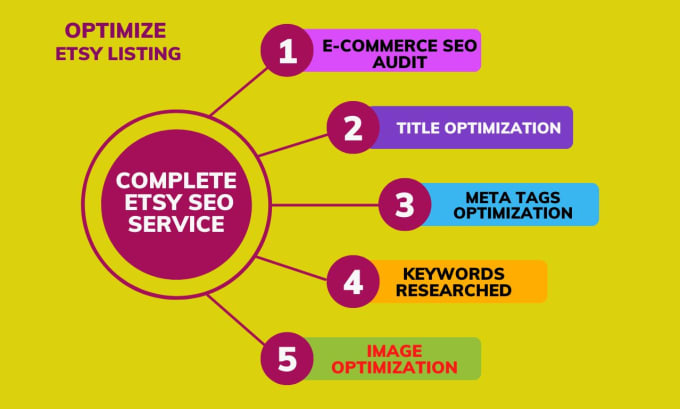 Bestseller - optimize etsy product tittle, meta description, tags with super SEO