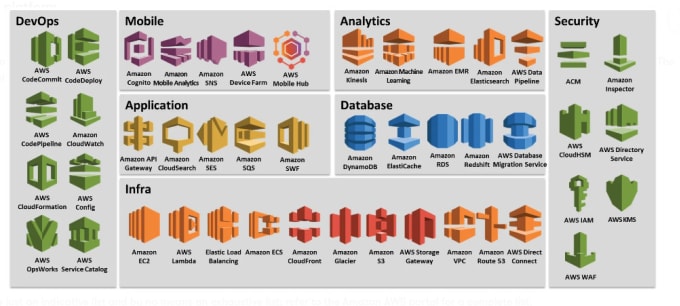 Gig Preview - Be your AWS devops support architect