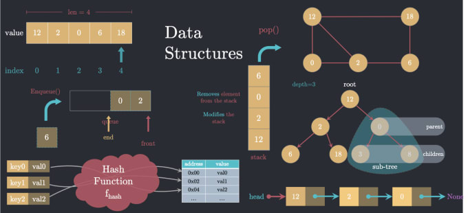 Gig Preview - Help in your data structure tasks using cpp, java and python