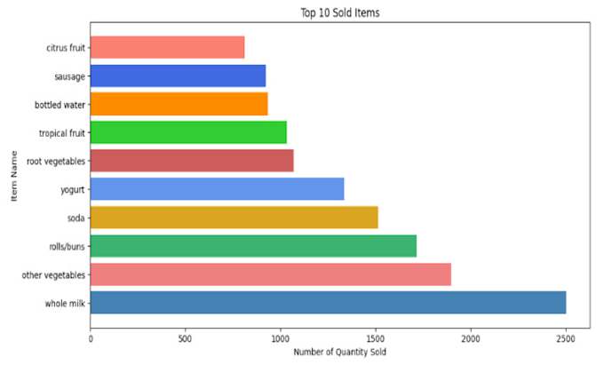 Gig Preview - Data analysis, regression analysis using python