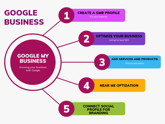 Gig Preview - Optimization of your google my business profile for local SEO