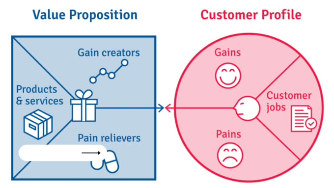 Gig Preview - Write value proposition for your product or service