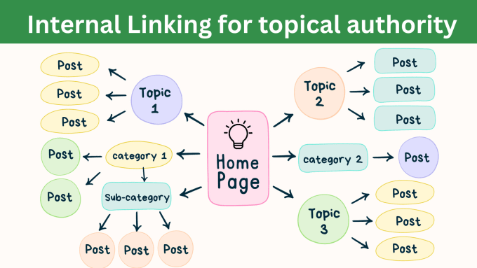 Gig Preview - Do internal linking manually for your website