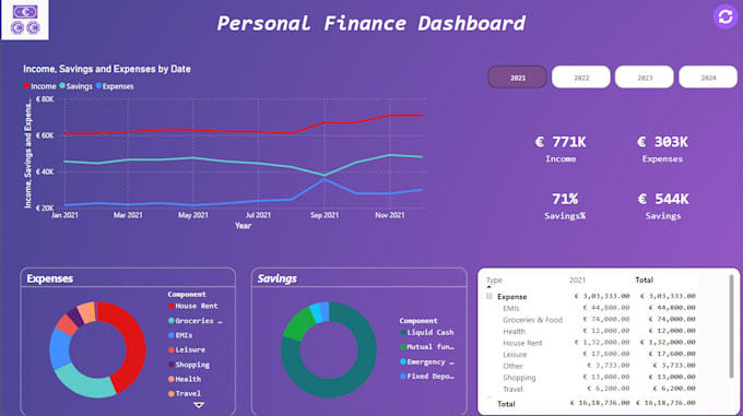 Gig Preview - Create power bi and looker dashboards for insights