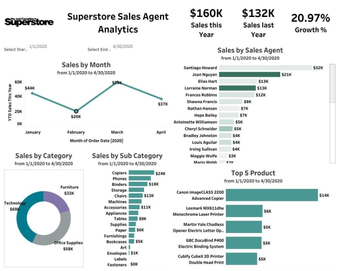 Gig Preview - Do data analysis using qlik sense power bi tableau sql python