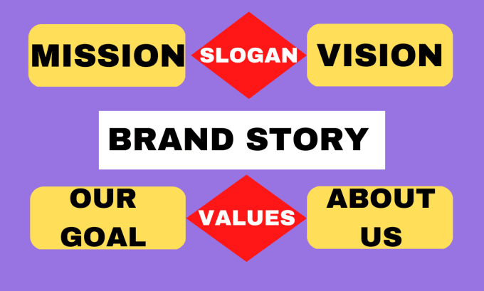 Gig Preview - Write a brand story, vision, and mission statement, about us page and taglines