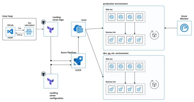 Gig Preview - Write terraform code for azure cloud infrastructure