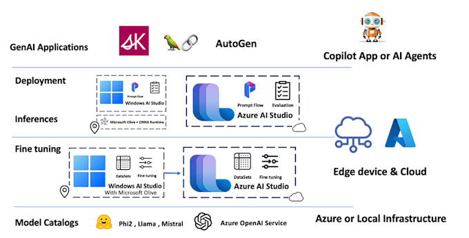 Gig Preview - Develop advanced ai solutions using openai and gpt technology