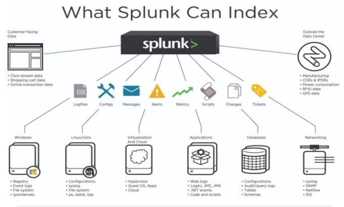 Gig Preview - Create splunk regex queries, alerts, dashboards, reports