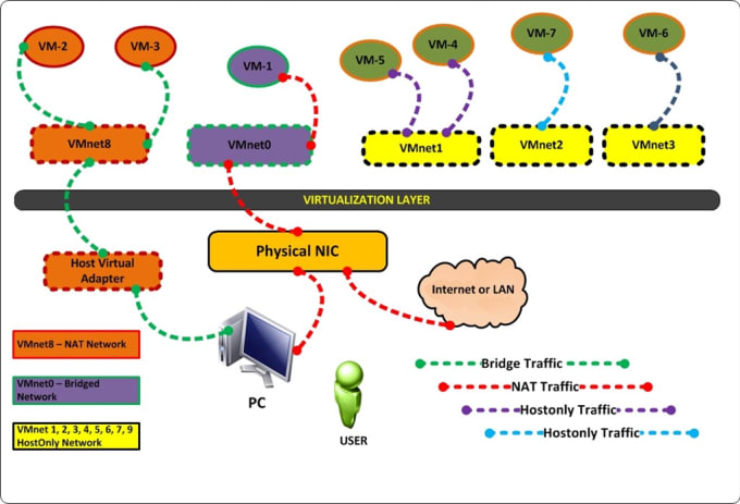 Gig Preview - Create virtual network using vmware