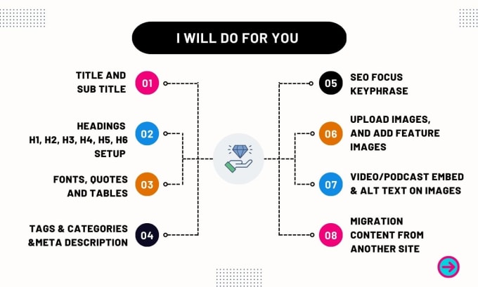 Gig Preview - Do content upload article posting and blog posts on wordpress