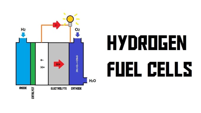 Gig Preview - Do research on hydrogen fuel cells