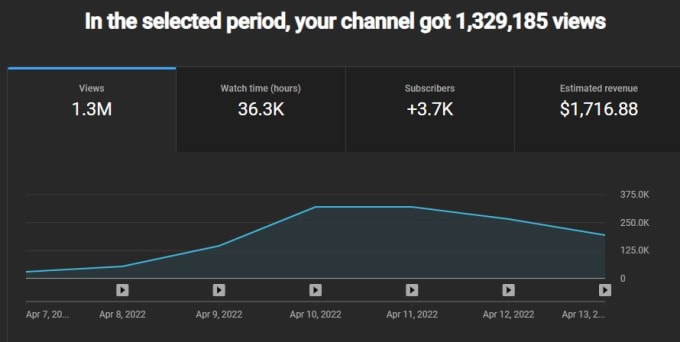 Gig Preview - Analyze your youtube channel and help you to grow it