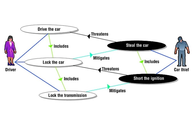 Gig Preview - Use misuse case, class diagram, industrial report, threat mod and attack