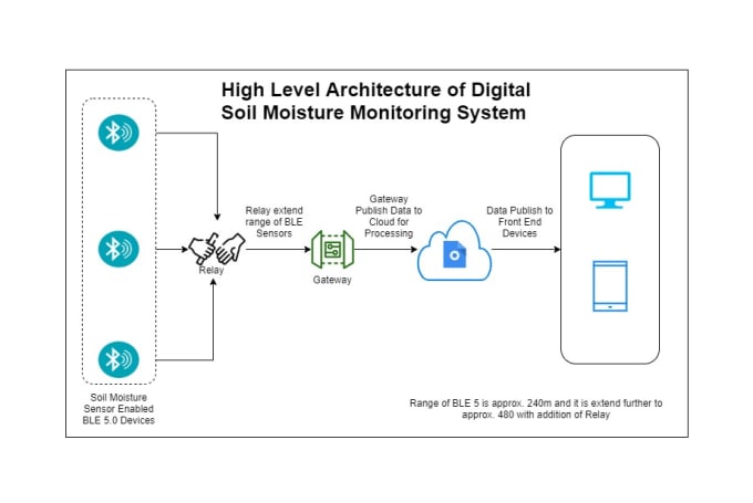 Bestseller - help clients with integrated iot solutions