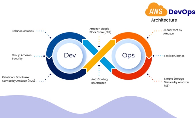 Gig Preview - Be your devops expert AWS azure gcp ci cd kubernetes terraform