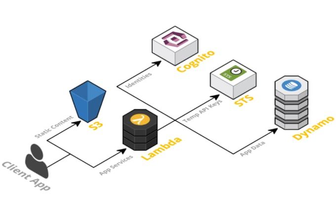 Gig Preview - Make serverless backend or API