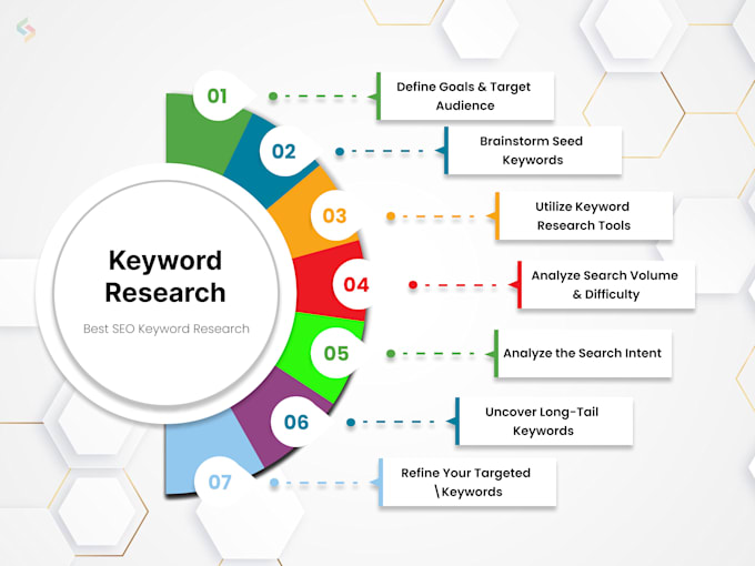 Gig Preview - Do keyword research and actionable report