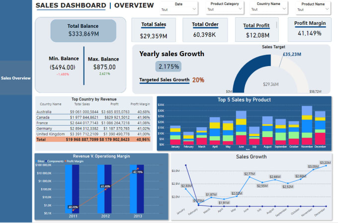 Gig Preview - Give you a dynamic power bi sales dashboard