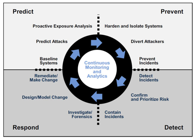 Gig Preview - Compose expert level reports pertaining to secure networks