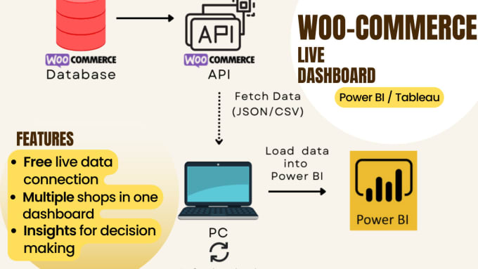 Gig Preview - Develop woocommerce powerbi dashboard