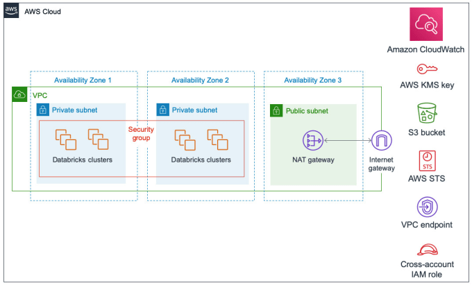 Gig Preview - Act as a data platform consultant for databricks