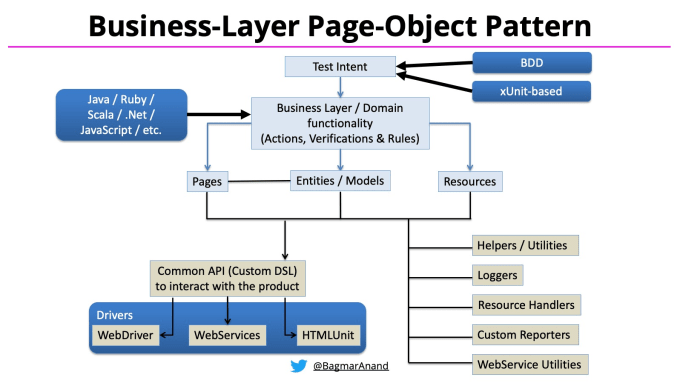 Gig Preview - Design patterns page object model in test automation