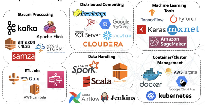 Gig Preview - Do mlops project for you AWS, gcp, azure