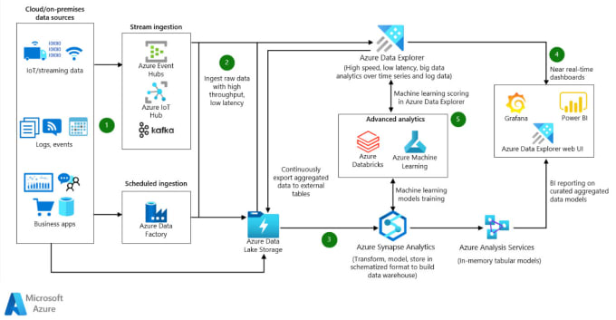 Gig Preview - Provide you with the best azure secured and scalable architect solution