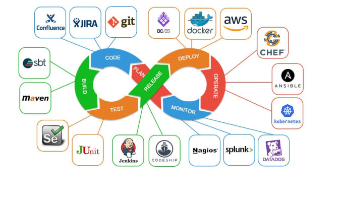 Gig Preview - Provide devops solutions and operations optimization